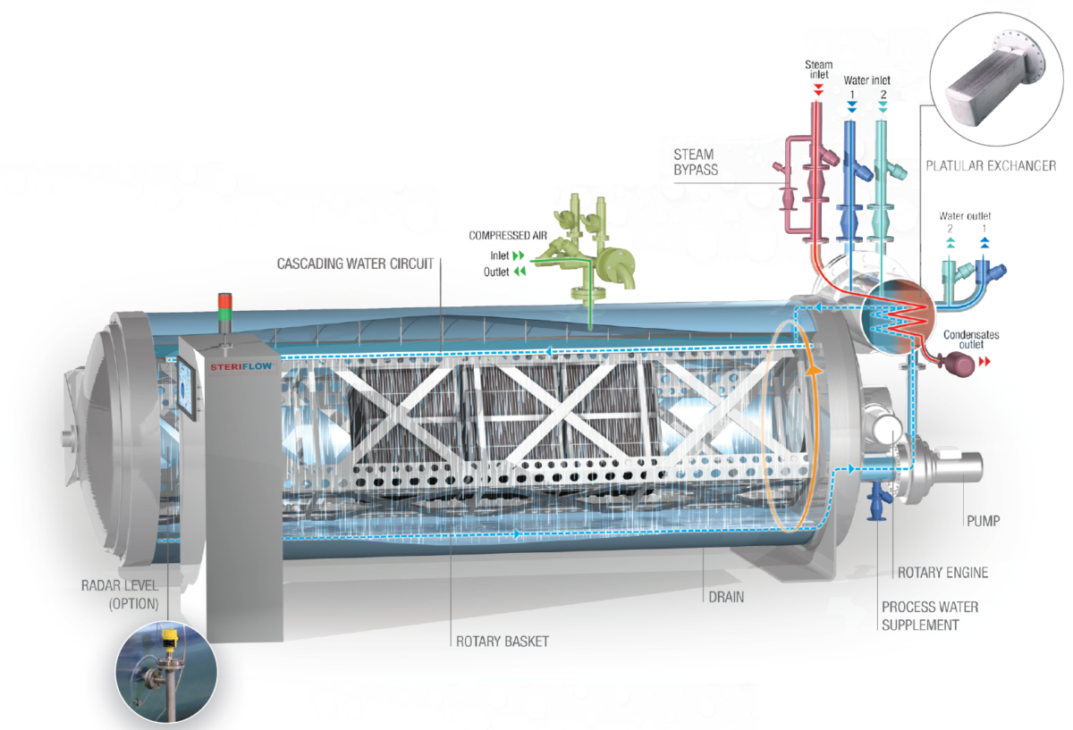 Steriflow Rotationsautoklav 3D